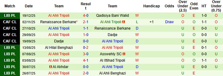 Nhận định Al-Madina vs Al Ahli Tripoli 00h00 ngày 26/12 - Ảnh 2