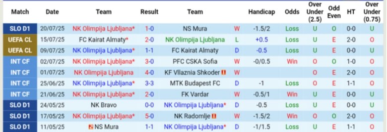 Nhận định, Soi kèo Olimpija Ljubljana vs Inter Club D'Escaldes, 1h00 ngày 24/7: Kèo trên uy tín - Ảnh 1
