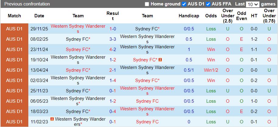 Nhận định Sydney vs Western Sydney Wanderers 15h35 ngày 31/1: Thủ mạnh gặp công yếu - Ảnh 1