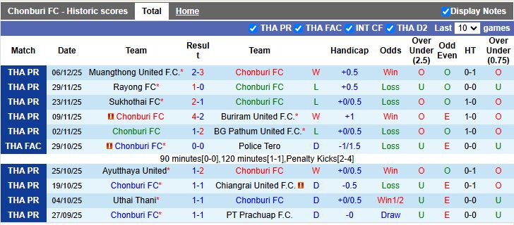 Nhận định Chonburi vs Kanchanaburi Power 19h00 ngày 12/12: Tân binh so T - Ảnh 2