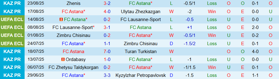 Nhận định, Soi kèo Astana vs Kaisar Kyzylorda, 22h00 ngày 28/8: Uy quyền kẻ mạnh - Ảnh 2
