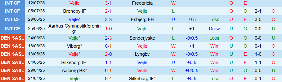 Nhận định Vejle vs Randers, 19h00 ngày 20/7: Khách không có quà - Ảnh 2