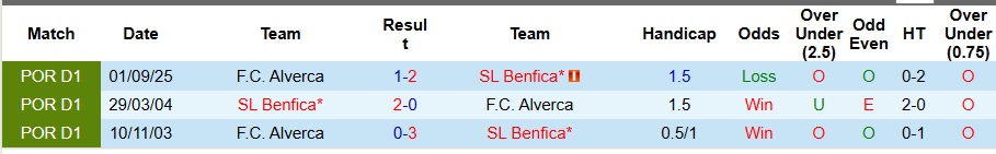 Nhận định Benfica vs Alverca 3h30 ngày 9/2: Mở tiệc trên sân nhà - Ảnh 3