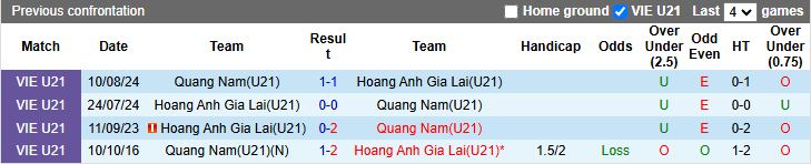 Nhận định, Soi kèo U21 HAGL vs U21 Quảng Nam 15h00 ngày 14/7: Căng thẳng suất đi tiếp - Ảnh 1