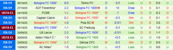 Nhận định Parma vs Bologna 0h00 ngày 3/11: Bất phân thắng bại - Ảnh 3