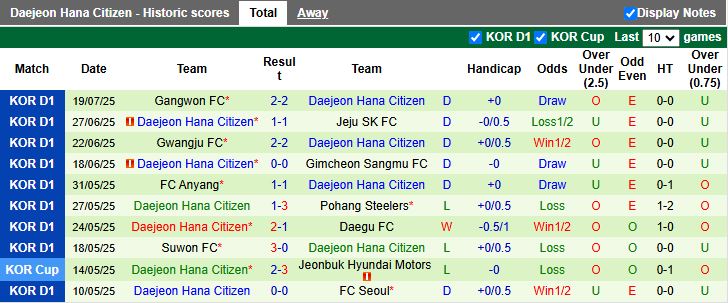 Nhận định, Soi kèo Ulsan Hyundai vs Daejeon Hana Citizen 17h30 ngày 23/7: Chủ nhà gây thất vọng - Ảnh 3