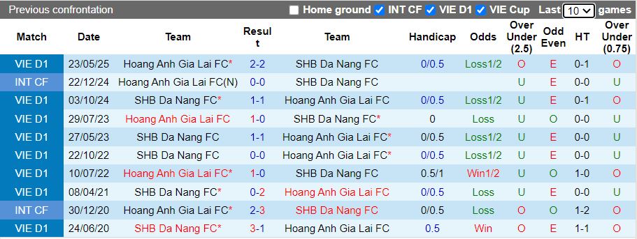 Nhận định HAGL vs Đà Nẵng 17h00 ngày 1/2: 6 điểm đua trụ hạng - Ảnh 1