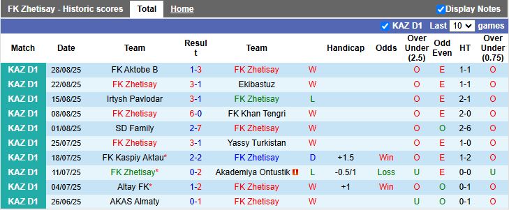 Nhận định, Soi kèo Zhetisay vs Kairat Almaty B 18h00 ngày 10/9: Mưa bàn thắng - Ảnh 2