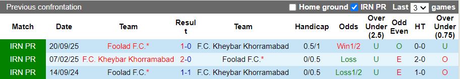 Nhận định Kheybar Khorramabad vs Foolad 19h30 ngày 2/2: Khó phân thắng bại - Ảnh 1