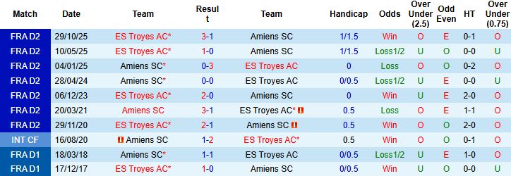 Nhận định Amiens vs Troyes 02h45 ngày 03/03: Lấy lại ngôi đầu - Ảnh 4