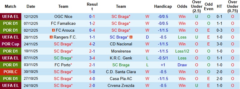 Nhận định Braga vs Santa Clara 1h45 ngày 16/12: Khách khó cưỡng - Ảnh 3