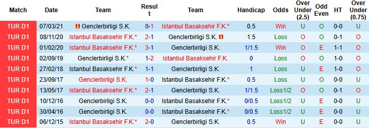 Nhận định Genclerbirligi vs Istanbul Basaksehir 00h00 ngày 08/11: Khách lấn chủ - Ảnh 4
