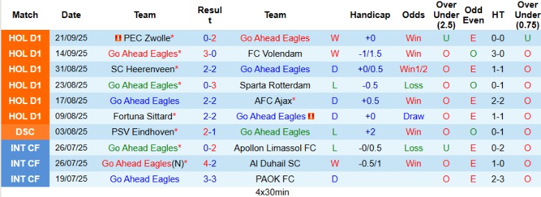 Nhận định Go Ahead Eagles vs FCSB, 23h45 ngày 25/9: 3 điểm quý giá - Ảnh 2