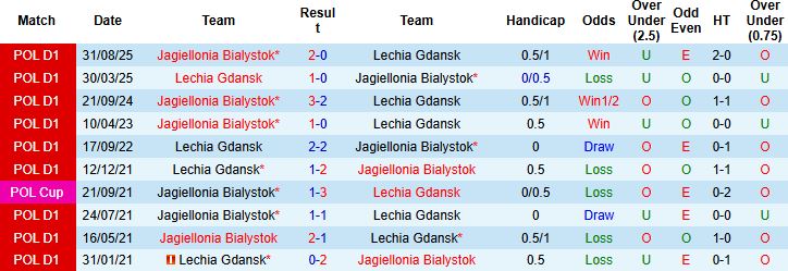 Nhận định Lechia Gdansk vs Jagiellonia Bialystok 02h30 ngày 07/03: Khách lấn chủ - Ảnh 4