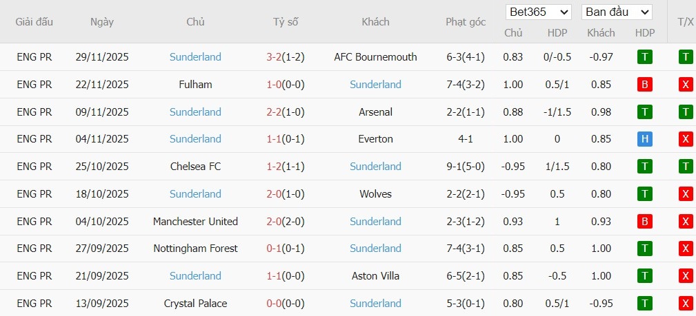 Nhật định phạt góc Liverpool vs Sunderland, 3h15 ngày 04/12 - Ảnh 6