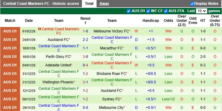 Nhận định Brisbane Roar vs Central Coast Mariners 13h00 ngày 7/2: Hiểm địa sân nhà - Ảnh 3