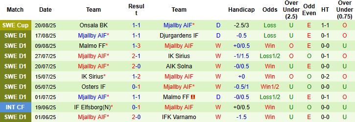 Nhận định, Soi kèo Nordsjaelland vs Viborg 00h00 ngày 26/08: Điểm tựa sân nhà - Ảnh 2