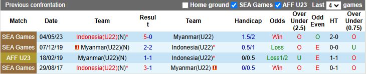 Nhận định U22 Indonesia vs U22 Myanmar 18h00 ngày 12/12: Cùng nhau dừng bước? - Ảnh 1