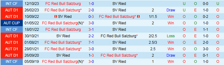Nhận định, Soi kèo SV Ried vs Red Bull Salzburg 0h30 ngày 3/8: Không có bất ngờ - Ảnh 4