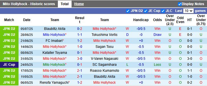 Nhận định, Soi kèo Mito Hollyhock vs Kataller Toyama 16h00 ngày 12/7: Xây chắc ngôi đầu - Ảnh 2