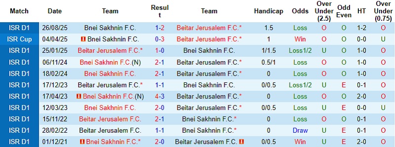 Nhận định Beitar Jerusalem vs Bnei Sakhnin 1h30 ngày 16/12: Chủ nhà tự tin - Ảnh 2