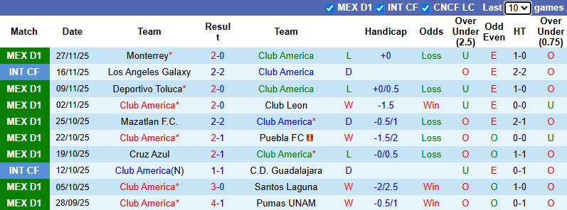 Nhận định Club America vs Monterrey 6h ngày 30/11: Khách không có quà - Ảnh 1