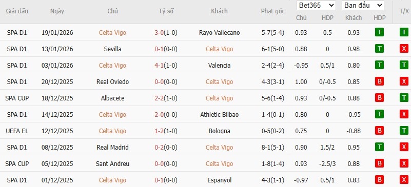 Nhật định phạt góc Celta Vigo vs Lille, 3h ngày 23/01 - Ảnh 2