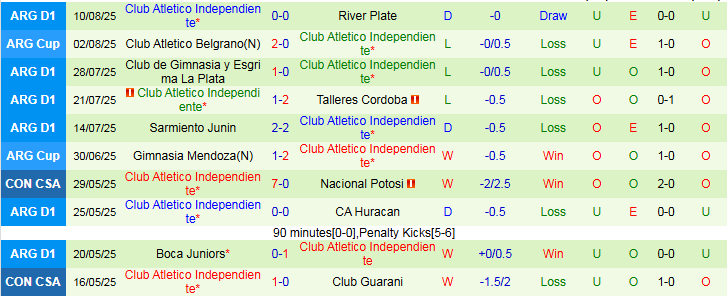 Nhận định, Soi kèo Universidad de Chile vs Club Atletico Independiente 7h30 ngày 14/8: Ưu thế cho chủ nhà - Ảnh 3