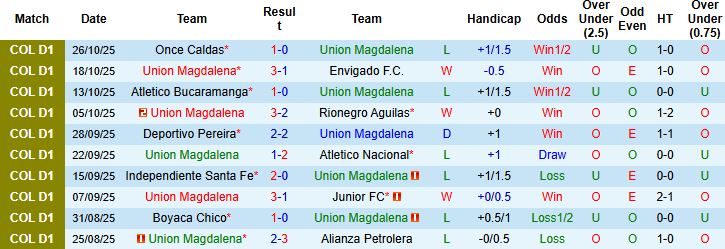 Nhận định Union Magdalena vs Deportes Tolima 04h00 ngày 31/10: Khách lấn chủ - Ảnh 3