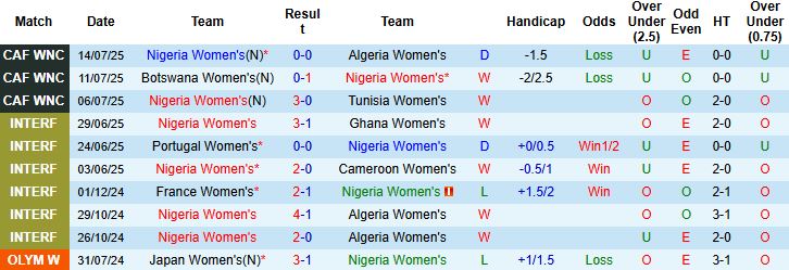 Nhận định, Soi kèo Nữ Nigeria vs Nữ Zambia 00h00 ngày 19/07: Tin vào Nữ Nigeria - Ảnh 3