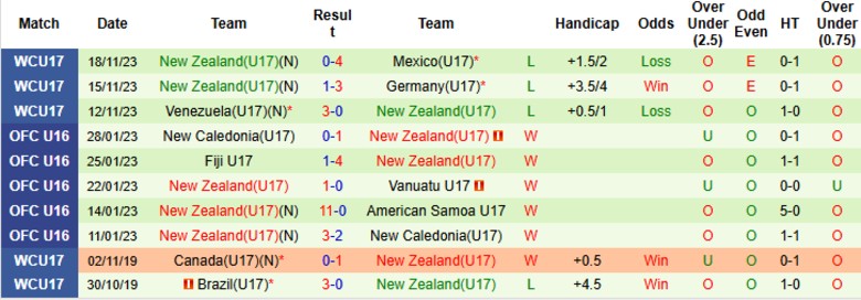 Nhận định U17 Mali vs U17 New Zealand, 21h45 ngày 5/11: Ghi điểm, sạch lưới - Ảnh 5