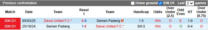 Nhận định, Soi kèo Semen Padang vs Dewa United 15h30 ngày 15/8: Cơn mưa bàn thắng - Ảnh 1