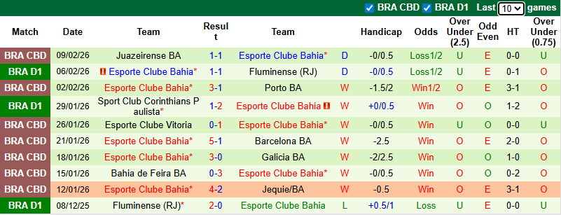 Nhận định Vasco da Gama vs Bahia 7h30 ngày 12/2: Bất phân thắng bại - Ảnh 2