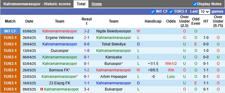 Nhận định Kahramanmarasspor vs Osmaniyespor 18h00 ngày 4/9: Trận thắng vất vả - Ảnh 1