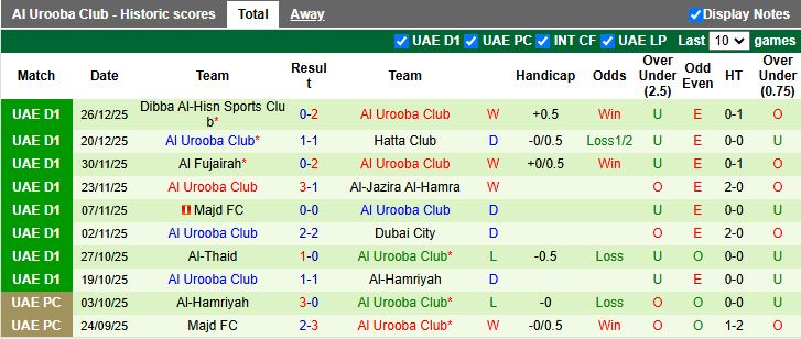 Nhận định Al-Ittifaq vs Al Urooba 19h55 ngày 30/12: Lợi thế kinh nghiệm - Ảnh 2