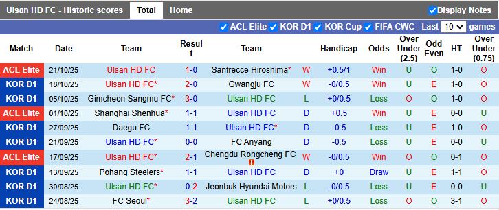 Nhận định Ulsan Hyundai vs Daegu 12h00 ngày 26/10: Đối thủ ưa thích - Ảnh 2