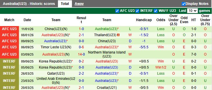 Nhận định U23 Iraq vs U23 Australia 18h30 ngày 14/1: Trận đấu sống còn - Ảnh 3