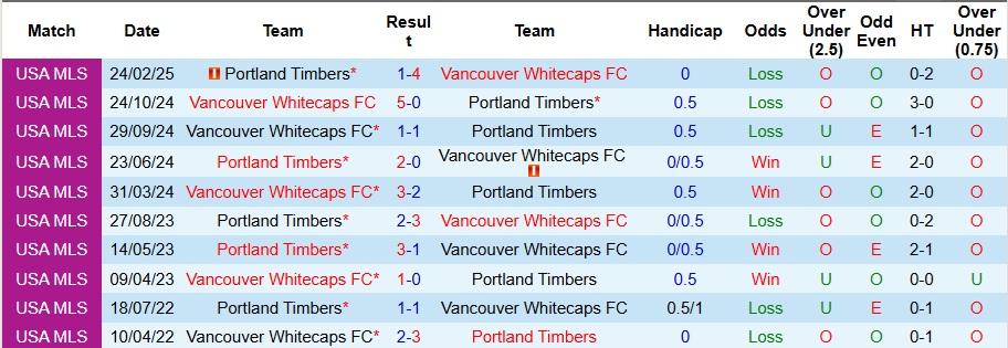 Nhận định Vancouver Whitecaps vs Portland Timbers 9h30 ngày 25/9: Bắt nạt kẻ yếu thế - Ảnh 3