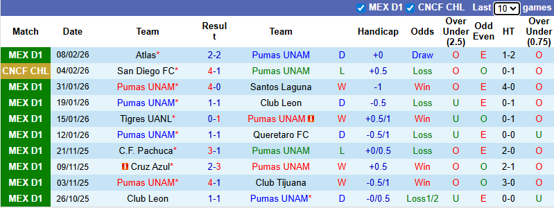 Nhận định Pumas UNAM vs San Diego 8h ngày 11/2: Trả thù thất bại - Ảnh 1