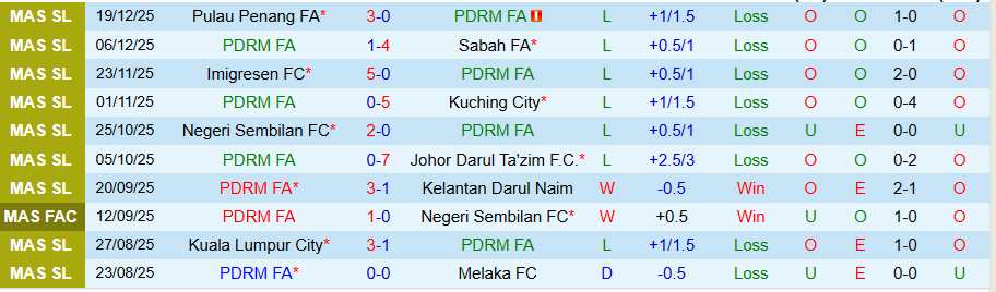 Nhận định PDRM vs Selangor, 20h00 ngày 23/12: Chiến thắng dễ dàng - Ảnh 2