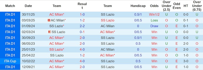 Nhận định Lazio vs AC Milan 3h ngày 5/12: Không thể cản đội khách - Ảnh 3