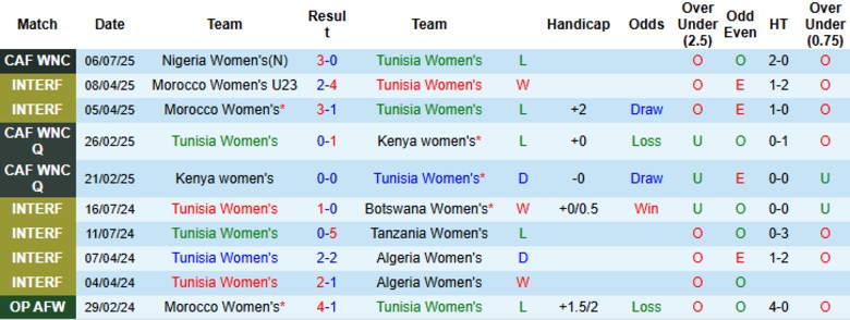 Nhận định Nữ Tunisia vs Nữ Algeria, 23h00 ngày 10/7: Một chân vào vòng trong - Ảnh 2