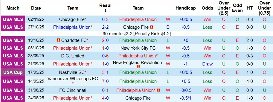 Nhận định Philadelphia Union vs New York City 7h45 ngày 24/11: Khách không có quà - Ảnh 1