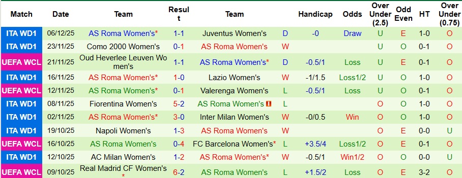 Nhận định Nữ Chelsea vs Nữ Roma 3h ngày 11/12: Quậy tung London! - Ảnh 2