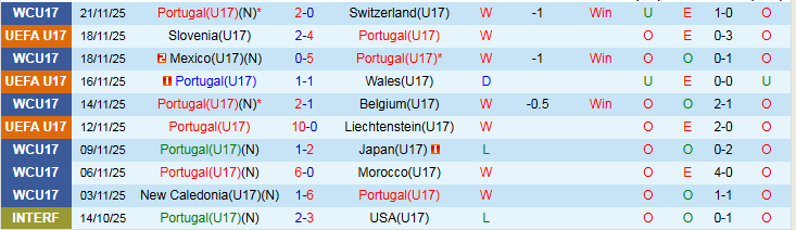 Nhận định U17 Bồ Đào Nha vs U17 Brazil 23h00 ngày 24/11: Đôi công hấp dẫn - Ảnh 2