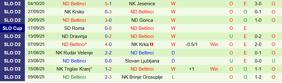 Nhận định Jadran Dekani vs Beltinci, 20h30 ngày 12/10: Kẻ mạnh có quyền - Ảnh 1