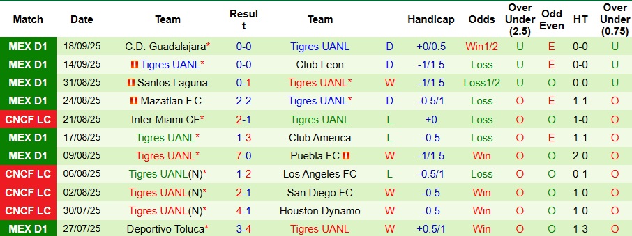 Nhận định Pumas UNAM vs Tigres UANL 8h ngày 21/9: Những vị khách khó chiều - Ảnh 2