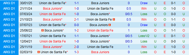 Nhận định Boca Juniors vs Union de Santa Fe 5h30 ngày 19/7: Khách hưởng niềm vui - Ảnh 4
