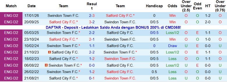 Nhận định Salford City vs Swindon Town, 2h45 ngày 21/1: Kịch bản khó lường - Ảnh 2