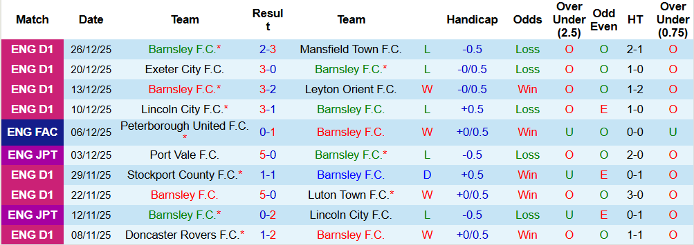 Nhận định Barnsley vs Lincoln City 02h45 ngày 30/12 - Ảnh 2